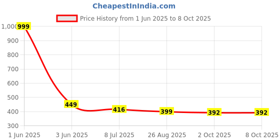 myntra.com Gajraj Unisex Beanie gajraj Price History Graph from 1 Jun 2025 to 8 Oct 2025