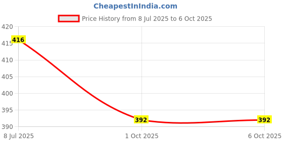 myntra.com Gajraj Unisex Beanie gajraj Price History Graph from 8 Jul 2025 to 5 Oct 2025