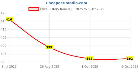 myntra.com Gajraj Unisex Beanie gajraj Price History Graph from 8 Jul 2025 to 6 Oct 2025