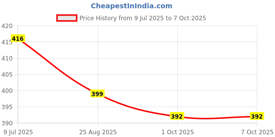 myntra.com Gajraj Unisex Beanie gajraj Price History Graph from 9 Jul 2025 to 6 Oct 2025