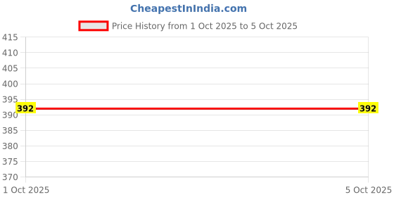 myntra.com Gajraj Unisex Beanie gajraj Price History Graph from 1 Oct 2025 to 5 Oct 2025