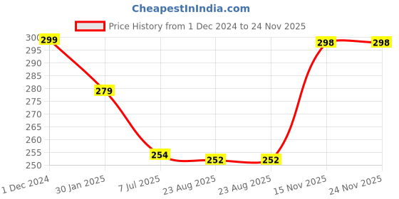 myntra.com Gajraj Unisex Beige Beanie gajraj Price History Graph from 1 Dec 2024 to 23 Nov 2025