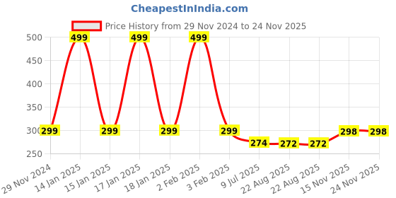 myntra.com Gajraj Unisex Beige Rib Knit Winter Woolen Beanie gajraj Price History Graph from 29 Nov 2024 to 23 Nov 2025