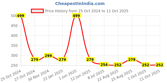 myntra.com Gajraj Unisex Black & Grey Beanie gajraj Price History Graph from 25 Oct 2024 to 11 Oct 2025