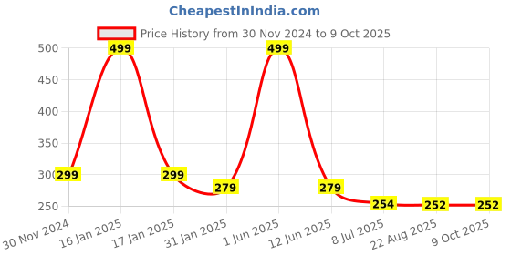 myntra.com Gajraj Unisex Black & White Colourblocked Beanie gajraj Price History Graph from 30 Nov 2024 to 9 Oct 2025