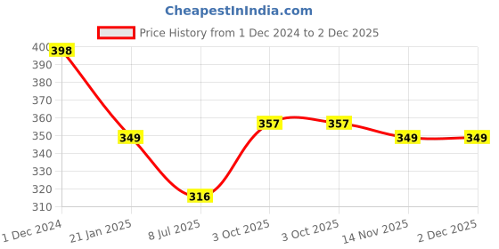myntra.com Gajraj Unisex Black & White Knit Woolen Beanie With Gloves Set gajraj Price History Graph from 1 Dec 2024 to 2 Dec 2025