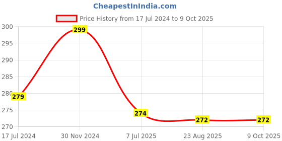 myntra.com Gajraj Unisex Black & White Self Design Beanie Cap gajraj Price History Graph from 17 Jul 2024 to 9 Oct 2025