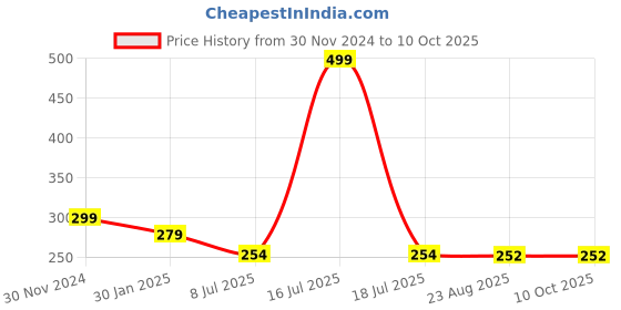 myntra.com Gajraj Unisex Black Beanie gajraj Price History Graph from 30 Nov 2024 to 10 Oct 2025
