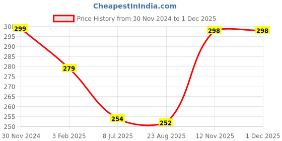 myntra.com Gajraj Unisex Black Beanie gajraj Price History Graph from 30 Nov 2024 to 30 Nov 2025