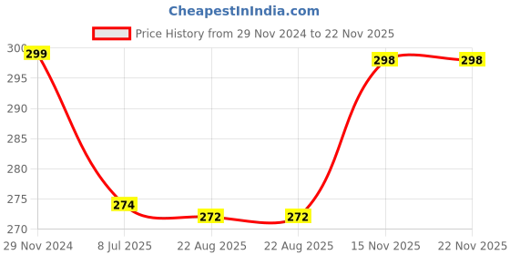 myntra.com Gajraj Unisex Black Caps gajraj Price History Graph from 29 Nov 2024 to 21 Nov 2025