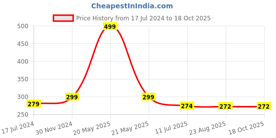 myntra.com Gajraj Unisex Black Knitted Woolen Beanie gajraj Price History Graph from 17 Jul 2024 to 18 Oct 2025