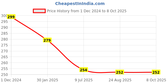 myntra.com Gajraj Unisex Black Self Design Beanie gajraj Price History Graph from 1 Dec 2024 to 8 Oct 2025