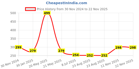 myntra.com Gajraj Unisex Black Slouchy Beanie gajraj Price History Graph from 30 Nov 2024 to 22 Nov 2025