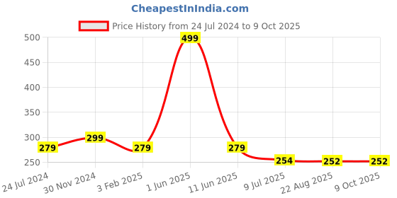 myntra.com Gajraj Unisex Black Woollen Beanie gajraj Price History Graph from 24 Jul 2024 to 9 Oct 2025