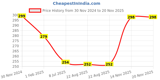 myntra.com Gajraj Unisex Black Woollen Slouchy Beanie gajraj Price History Graph from 30 Nov 2024 to 20 Nov 2025