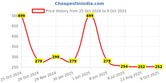 myntra.com Gajraj Unisex Brown Self Design Beanie Cap gajraj Price History Graph from 25 Oct 2024 to 8 Oct 2025