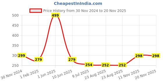 myntra.com Gajraj Unisex Coffee Brown Beanie gajraj Price History Graph from 30 Nov 2024 to 20 Nov 2025