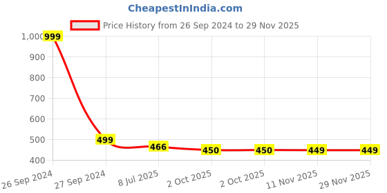 myntra.com Gajraj Unisex Colourblocked Woollen Beanie With Neck Warmer gajraj Price History Graph from 26 Sep 2024 to 29 Nov 2025