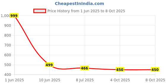 myntra.com Gajraj Unisex Colourblocked Woollen Beanie With Neck Warmer gajraj Price History Graph from 1 Jun 2025 to 8 Oct 2025