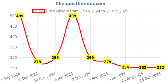 myntra.com Gajraj Unisex Cotton Beanie gajraj Price History Graph from 1 Sep 2024 to 14 Oct 2025