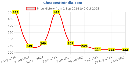 myntra.com Gajraj Unisex Cotton Beanie gajraj Price History Graph from 1 Sep 2024 to 8 Oct 2025