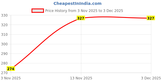 myntra.com Gajraj Unisex Cotton Caps gajraj Price History Graph from 3 Nov 2025 to 3 Dec 2025