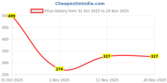 myntra.com Gajraj Unisex Cotton Caps gajraj Price History Graph from 31 Oct 2025 to 20 Nov 2025