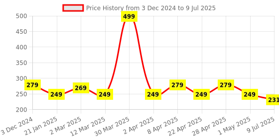 myntra.com Gajraj Unisex Cotton Full Face Mask With Air Filter Mesh & Visor gajraj Price History Graph from 3 Dec 2024 to 9 Jul 2025