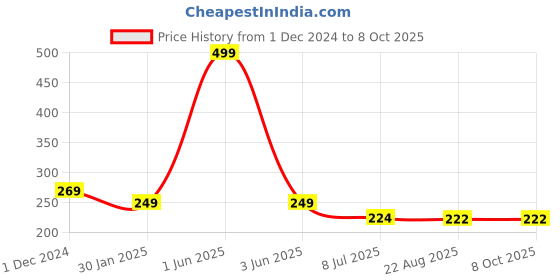myntra.com Gajraj Unisex Cotton Patka Skull Cap gajraj Price History Graph from 1 Dec 2024 to 8 Oct 2025
