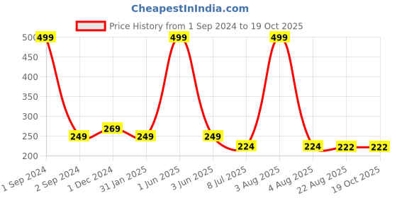 myntra.com Gajraj Unisex Cotton Patka Skull Cap gajraj Price History Graph from 1 Sep 2024 to 18 Oct 2025