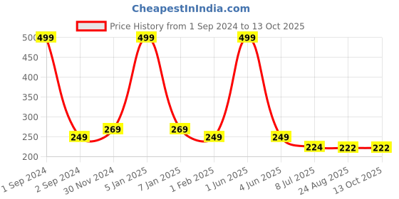 myntra.com Gajraj Unisex Cotton Patka Skull Cap gajraj Price History Graph from 1 Sep 2024 to 12 Oct 2025