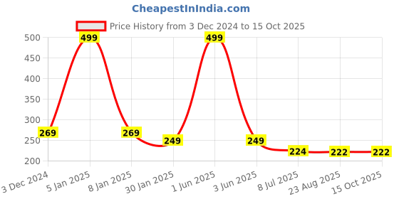 myntra.com Gajraj Unisex Cotton Patka Skull Cap gajraj Price History Graph from 3 Dec 2024 to 14 Oct 2025