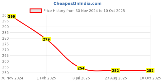 myntra.com Gajraj Unisex Cotton Slouchy Beanie gajraj Price History Graph from 30 Nov 2024 to 10 Oct 2025
