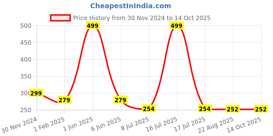 myntra.com Gajraj Unisex Cotton Slouchy Beanie gajraj Price History Graph from 30 Nov 2024 to 14 Oct 2025