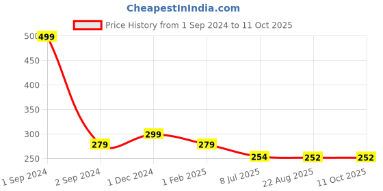 myntra.com Gajraj Unisex Cotton Slouchy Beanie gajraj Price History Graph from 1 Sep 2024 to 11 Oct 2025