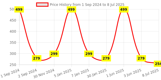 myntra.com Gajraj Unisex Cotton Slouchy Beanie gajraj Price History Graph from 1 Sep 2024 to 8 Jul 2025