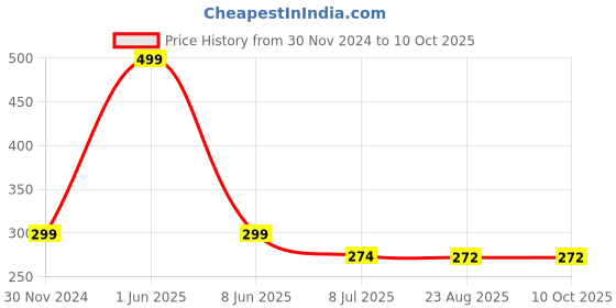 myntra.com Gajraj Unisex Cream Caps gajraj Price History Graph from 30 Nov 2024 to 10 Oct 2025