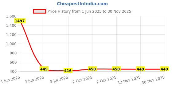 myntra.com Gajraj Unisex Grey Acrylic Beanie, Neck Warmer Scarf and Gloves Set (3 Piece) gajraj Price History Graph from 1 Jun 2025 to 30 Nov 2025