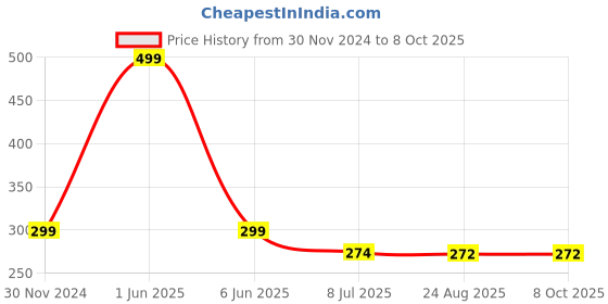 myntra.com Gajraj Unisex Grey & Black Beanie gajraj Price History Graph from 30 Nov 2024 to 8 Oct 2025