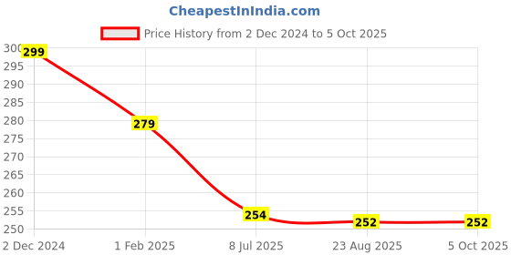 myntra.com Gajraj Unisex Grey & Black Self Design Beanie Cap gajraj Price History Graph from 2 Dec 2024 to 5 Oct 2025