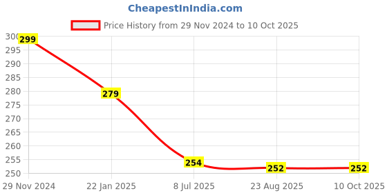 myntra.com Gajraj Unisex Grey & White Colourblocked Beanie gajraj Price History Graph from 29 Nov 2024 to 10 Oct 2025