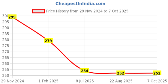 myntra.com Gajraj Unisex Grey Beanie gajraj Price History Graph from 29 Nov 2024 to 7 Oct 2025