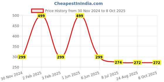 myntra.com Gajraj Unisex Grey Beanie gajraj Price History Graph from 30 Nov 2024 to 7 Oct 2025