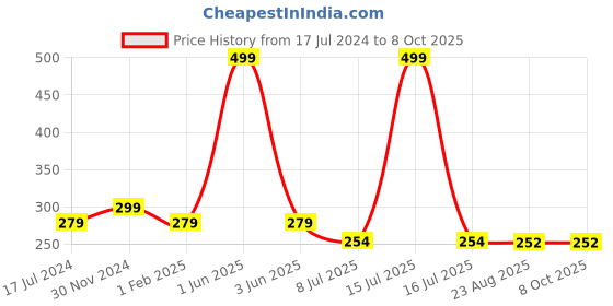 myntra.com Gajraj Unisex Grey Beanie gajraj Price History Graph from 17 Jul 2024 to 8 Oct 2025