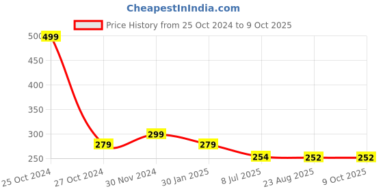 myntra.com Gajraj Unisex Grey Beanie gajraj Price History Graph from 25 Oct 2024 to 8 Oct 2025