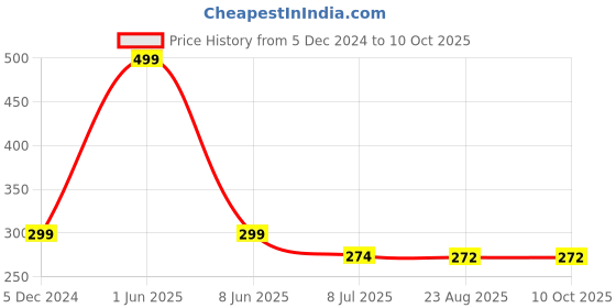 myntra.com Gajraj Unisex Grey Caps gajraj Price History Graph from 5 Dec 2024 to 9 Oct 2025