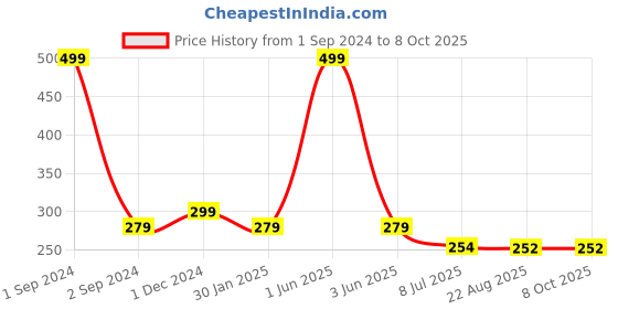 myntra.com Gajraj Unisex Grey Melange Beanie gajraj Price History Graph from 1 Sep 2024 to 8 Oct 2025