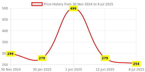 myntra.com Gajraj Unisex Grey Melange Self Design Beanie Cap gajraj Price History Graph from 30 Nov 2024 to 8 Jul 2025