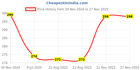myntra.com Gajraj Unisex Grey Melange Woollen Beanie gajraj Price History Graph from 30 Nov 2024 to 27 Nov 2025
