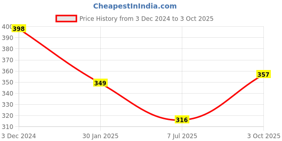 myntra.com Gajraj Unisex Grey Woolen Beanie with Black Gloves Set gajraj Price History Graph from 3 Dec 2024 to 3 Oct 2025